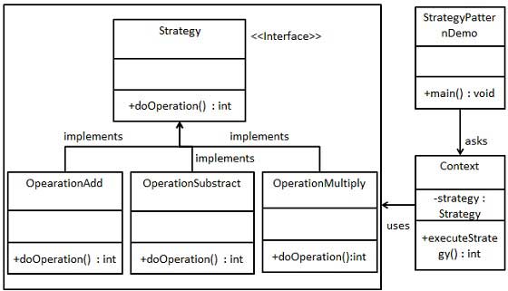 Diagrama UML de Strategy
